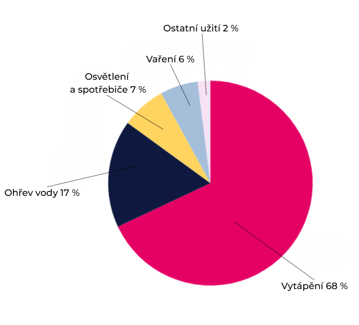 Kde energie v domacnosti skutecne mizi | Ušetřete za energie: 5 změn, které zvládnete hned
